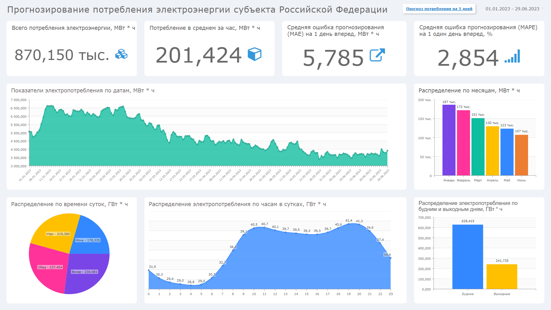 Прогнозирование потребления электроэнергии субъекта Российской Федерации